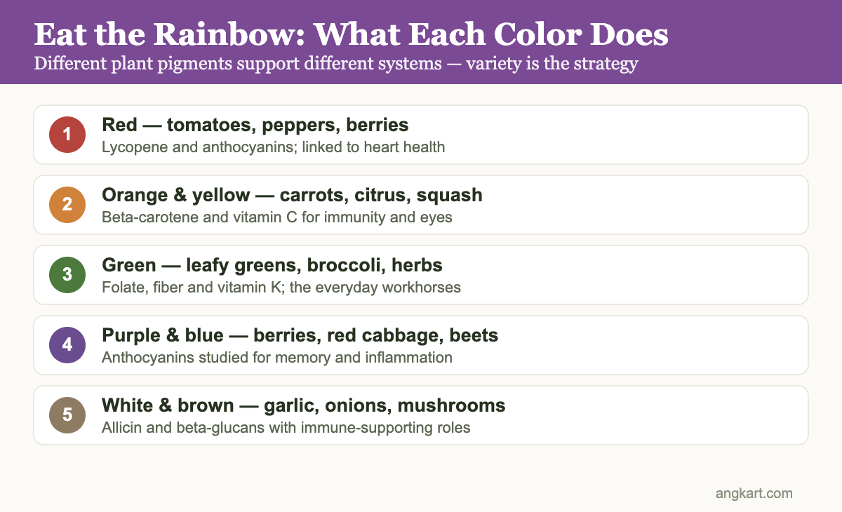 Infographic: eat the rainbow — what red, orange, green, purple and white food groups each support